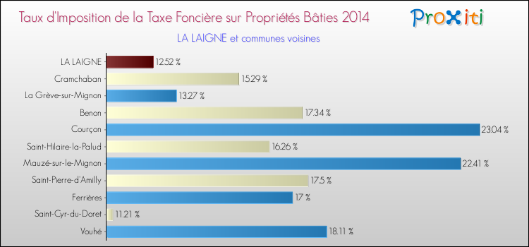 Taux d'imposition de la taxe foncière sur le bati 2014 pour LA LAIGNE et les communes proches Comparaison des taux d'imposition de la taxe foncière sur le bati 2014 pour LA LAIGNE et les communes voisines