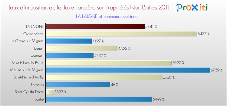 Taux d'imposition de la taxe foncière sur les immeubles et terrains non batis 2011 pour LA LAIGNE et les communes proches Comparaison des taux d'imposition de la taxe foncière sur les immeubles et terrains non batis 2011 pour LA LAIGNE et les communes voisines