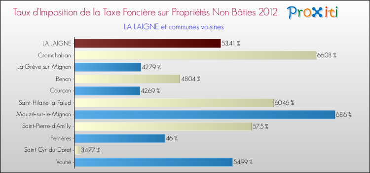Taux d'imposition de la taxe foncière sur les immeubles et terrains non batis 2012 pour LA LAIGNE et les communes proches Comparaison des taux d'imposition de la taxe foncière sur les immeubles et terrains non batis 2012 pour LA LAIGNE et les communes voisines