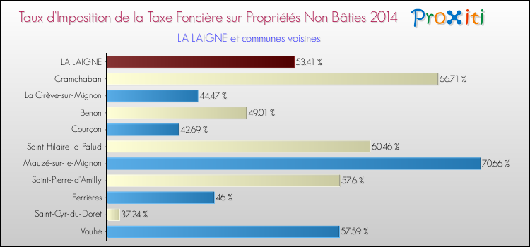 Taux d'imposition de la taxe foncière sur les immeubles et terrains non batis 2014 pour LA LAIGNE et les communes proches Comparaison des taux d'imposition de la taxe foncière sur les immeubles et terrains non batis 2014 pour LA LAIGNE et les communes voisines