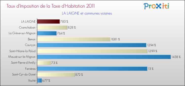 Taux d'imposition de la taxe d'habitation 2011 pour LA LAIGNE et les communes proches Comparaison des taux d'imposition de la taxe d'habitation 2011 pour LA LAIGNE et les communes voisines