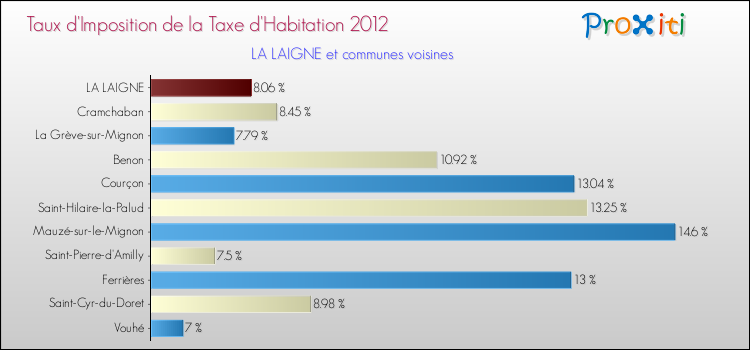Taux d'imposition de la taxe d'habitation 2012 pour LA LAIGNE et les communes proches Comparaison des taux d'imposition de la taxe d'habitation 2012 pour LA LAIGNE et les communes voisines