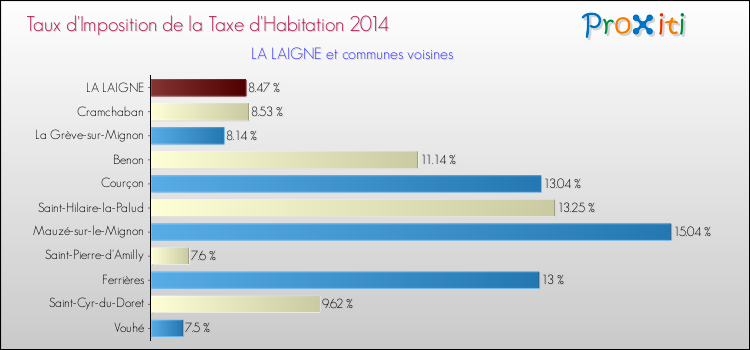 Taux d'imposition de la taxe d'habitation 2014 pour LA LAIGNE et les communes proches Comparaison des taux d'imposition de la taxe d'habitation 2014 pour LA LAIGNE et les communes voisines