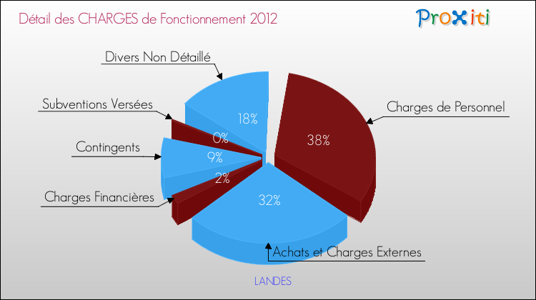 Décomposition des Charges de Fonctionnement 2012 de la commune de LANDES Charges de Fonctionnement 2012 pour la commune de LANDES