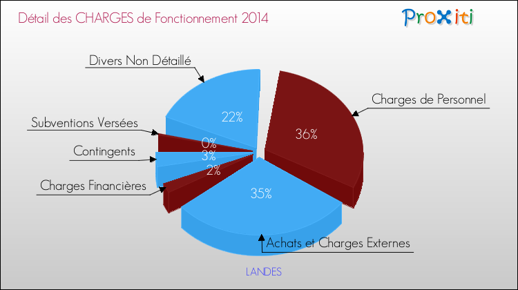 Décomposition des Charges de Fonctionnement 2014 de la commune de LANDES Charges de Fonctionnement 2014 pour la commune de LANDES