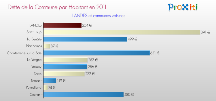 Dette par habitant de la commune en 2011 pour LANDES et les communes proches Comparaison de la dette par habitant de la commune en 2011 pour LANDES et les communes voisines