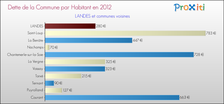 Dette par habitant de la commune en 2012 pour LANDES et les communes proches Comparaison de la dette par habitant de la commune en 2012 pour LANDES et les communes voisines