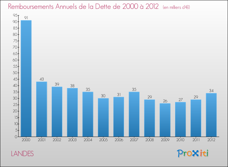 Evolution de l'annuité de la dette pour la commune de LANDES de 2000 à 2012 Annuités de la dette pour LANDES de 2000 à 2012