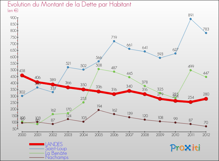 Evolution de la dette par habitant pour la commune de LANDES et les communes proches de 2000 à 2012 Comparaison de la dette par habitant pour LANDES et les communes voisines de 2000 à 2012