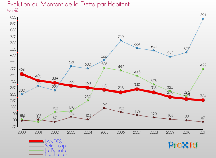 Evolution de la dette par habitant pour la commune de LANDES et les communes proches Comparaison de la dette par habitant pour LANDES et les communes voisines