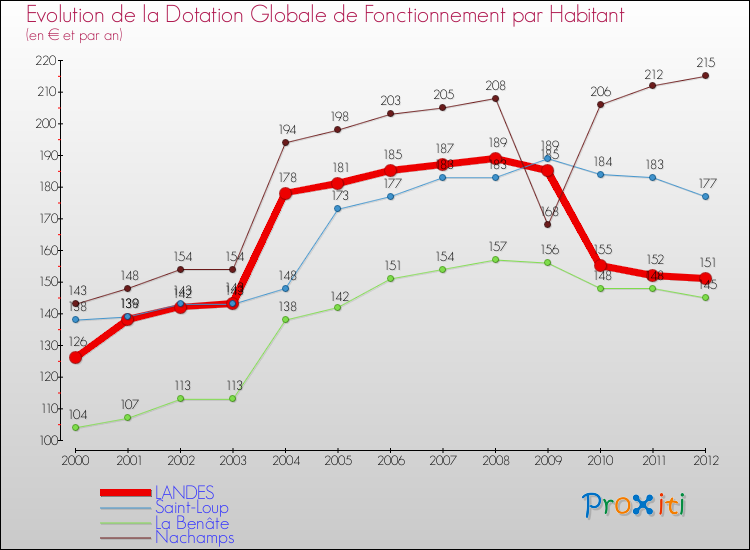 Evolution et montant de la dotation globale de fonctionnement par Habitant pour LANDES et les communes proches Comparaison des dotations globales de fonctionnement par habitant pour LANDES et les communes voisines