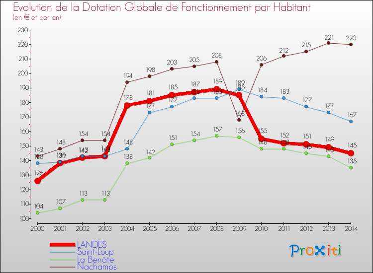 Evolution et montant de la dotation globale de fonctionnement par Habitant pour LANDES et les communes proches de 2000 à 2014. Comparaison des dotations globales de fonctionnement par habitant pour LANDES et les communes voisines de 2000 à 2014.