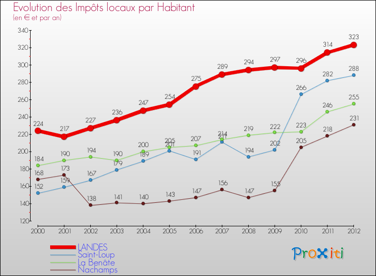 Evolution et montant des impôts locaux par Habitant pour LANDES et les communes proches Comparaison des impôts locaux par habitant pour LANDES et les communes voisines