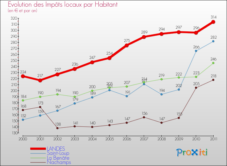 Evolution et montant des impôts locaux par Habitant pour LANDES et les communes proches Comparaison des impôts locaux par habitant pour LANDES et les communes voisines