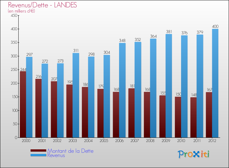 Evolution comparée de la dette et des revenus pour la commune de LANDES de 2000 à 2012 Comparaison de la dette et des revenus pour LANDES de 2000 à 2012