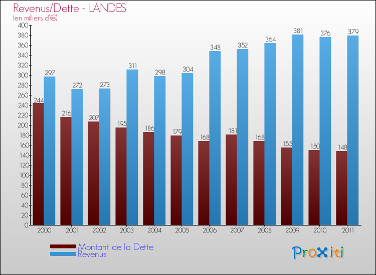 Evolution comparée de la dette et des revenus pour la commune de LANDES de 2000 à 2011 Comparaison de la dette et des revenus pour LANDES de 2000 à 2011
