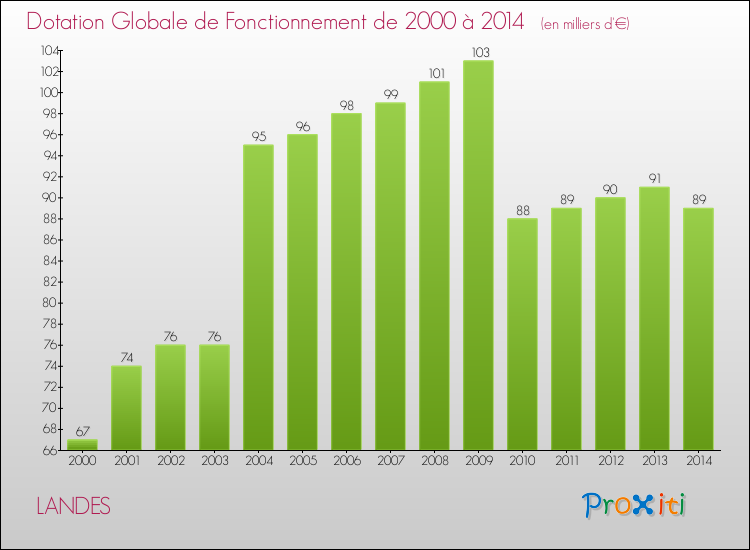 Evolution du montant de la Dotation Globale de Fonctionnement pour la commune de LANDES de 2000 à 2014 Evolution du montant de la Dotation Globale de Fonctionnement pour LANDES de 2000 à 2014