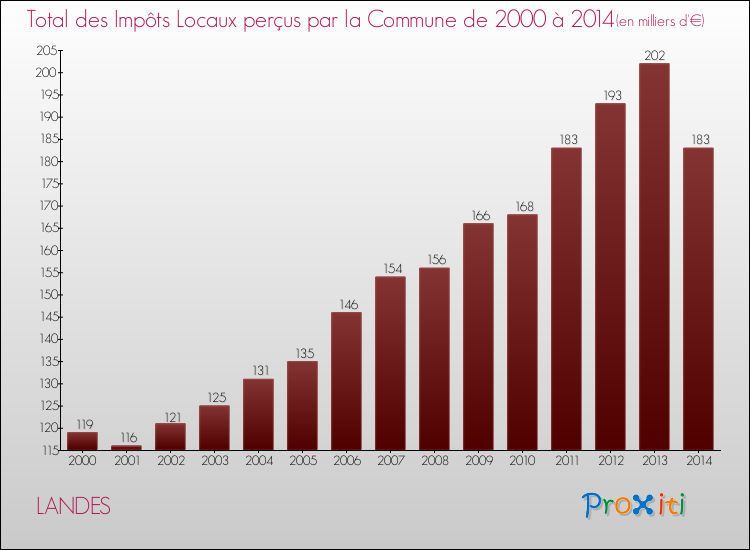 Evolution des Impôts Locaux pour la commune de LANDES de 2000 à 2014 Evolution des Impôts Locaux pour LANDES de 2000 à 2014