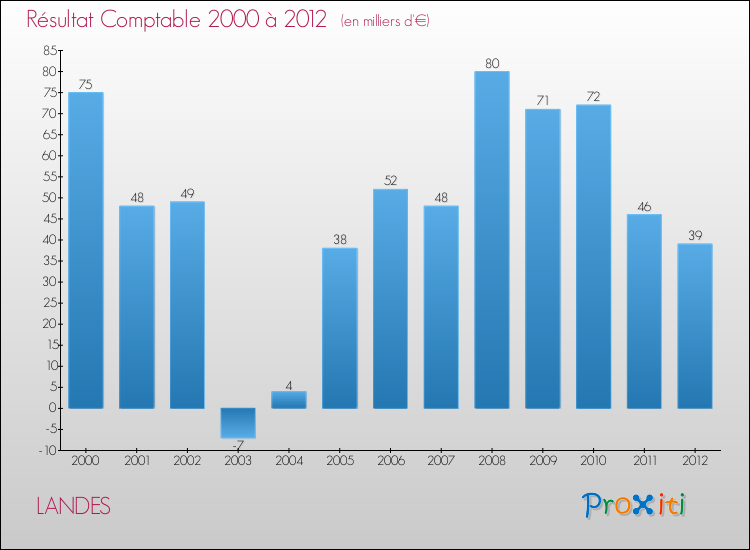 Evolution du résultat comptable pour la commune de LANDES de 2000 à 2012 Evolution du résultat comptable pour LANDES de 2000 à 2012