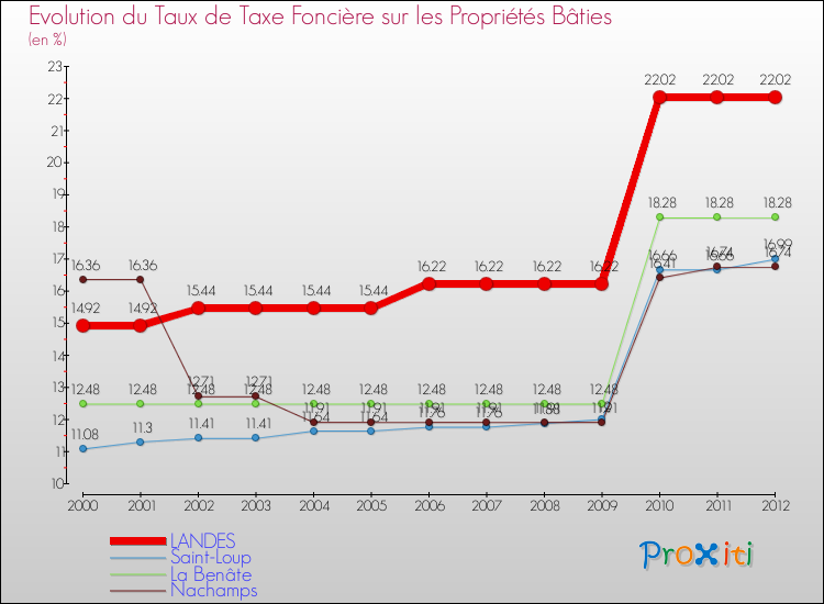 Evolution du taux de la taxe foncière sur le bati pour LANDES et les communes proches de 2000 à 2012 Comparaison des taux de taxe foncière sur le bati pour LANDES et les communes voisines de 2000 à 2012