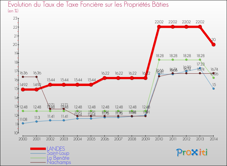 Evolution du taux de la taxe foncière sur le bati pour LANDES et les communes proches de 2000 à 2014 Comparaison des taux de taxe foncière sur le bati pour LANDES et les communes voisines de 2000 à 2014