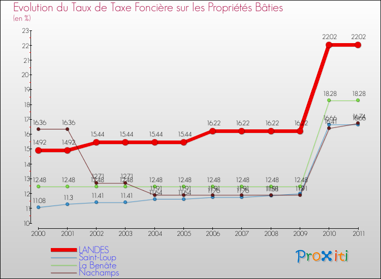 Evolution du taux de la taxe foncière sur le bati pour LANDES et les communes proches Comparaison des taux de taxe foncière sur le bati pour LANDES et les communes voisines