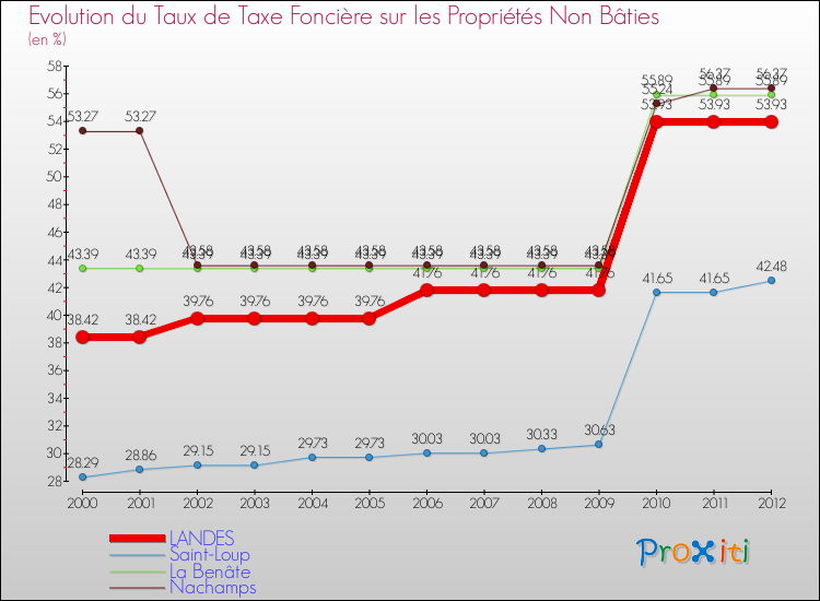 Evolution du taux de la taxe foncière sur les immeubles et terrains non batis pour LANDES et les communes proches de 2000 à 2012 Comparaison des taux de la taxe foncière sur les immeubles et terrains non batis pour LANDES et les communes voisines de 2000 à 2012