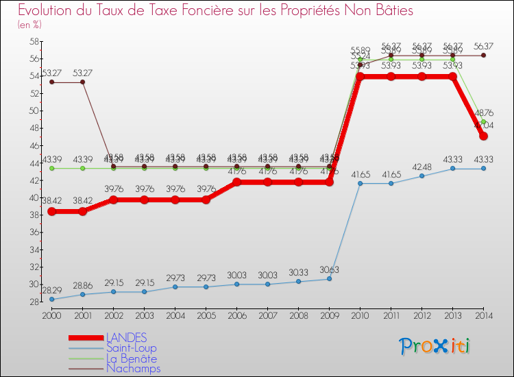 Evolution du taux de la taxe foncière sur les immeubles et terrains non batis pour LANDES et les communes proches de 2000 à 2014 Comparaison des taux de la taxe foncière sur les immeubles et terrains non batis pour LANDES et les communes voisines de 2000 à 2014