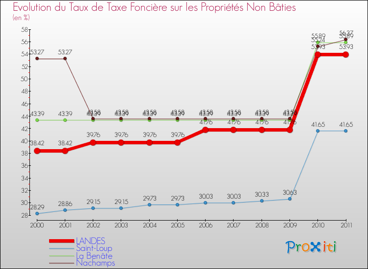Evolution du taux de la taxe foncière sur les immeubles et terrains non batis pour LANDES et les communes proches Comparaison des taux de la taxe foncière sur les immeubles et terrains non batis pour LANDES et les communes voisines