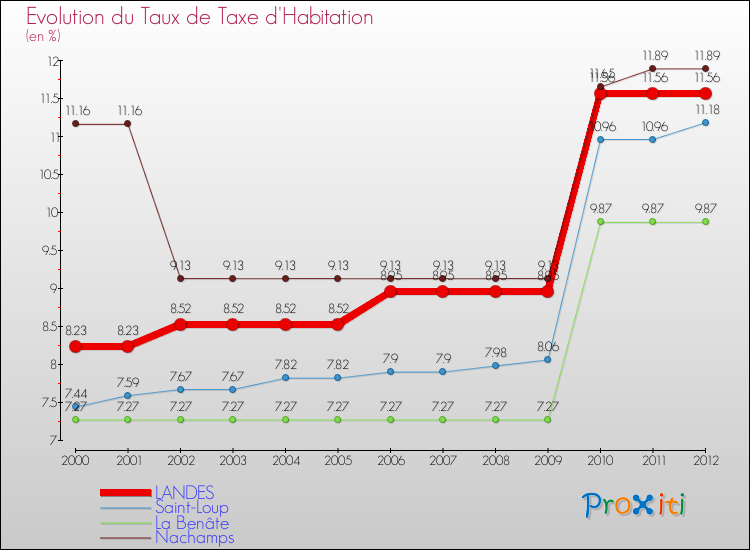Evolution du taux de la taxe d'habitation pour LANDES et les communes proches Comparaison des taux de la taxe d'habitation pour LANDES et les communes voisines