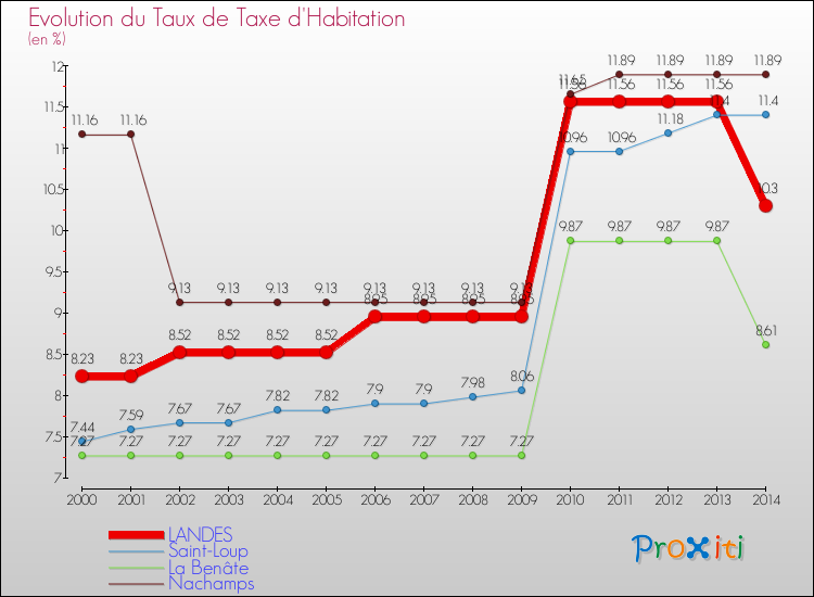 Evolution du taux de la taxe d'habitation pour LANDES et les communes proches de 2000 à 2014 Comparaison des taux de la taxe d'habitation pour LANDES et les communes voisines de 2000 à 2014
