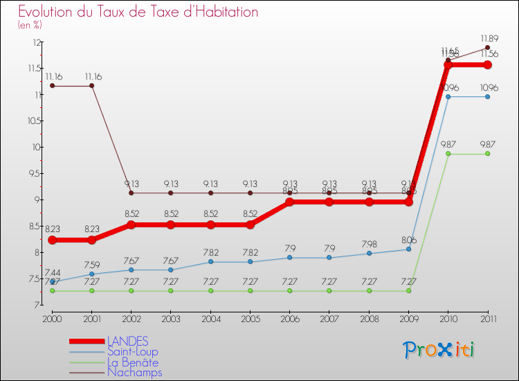 Evolution du taux de la taxe d'habitation pour LANDES et les communes proches Comparaison des taux de la taxe d'habitation pour LANDES et les communes voisines