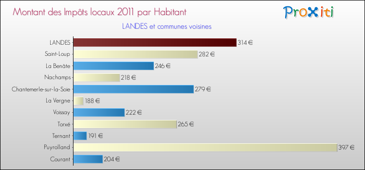 Montant des impôts locaux par Habitant pour LANDES et les communes proches Comparaison des impôts locaux par habitant pour LANDES et les communes voisines