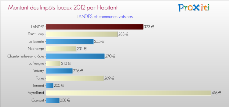 Montant des impôts locaux par Habitant pour LANDES et les communes proches Comparaison des impôts locaux par habitant pour LANDES et les communes voisines