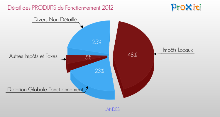 Décomposition du Budget de Fonctionnement 2012 de la commune de LANDES Budget de Fonctionnement 2012 pour la commune de LANDES