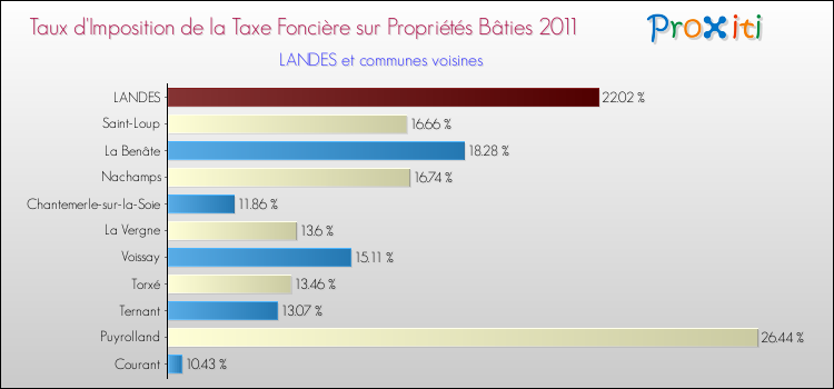 Taux d'imposition de la taxe foncière sur le bati 2011 pour LANDES et les communes proches Comparaison des taux d'imposition de la taxe foncière sur le bati 2011 pour LANDES et les communes voisines