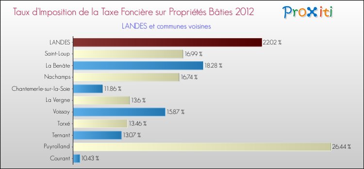 Taux d'imposition de la taxe foncière sur le bati 2012 pour LANDES et les communes proches Comparaison des taux d'imposition de la taxe foncière sur le bati 2012 pour LANDES et les communes voisines