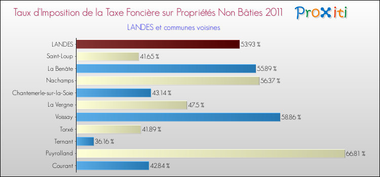 Taux d'imposition de la taxe foncière sur les immeubles et terrains non batis 2011 pour LANDES et les communes proches Comparaison des taux d'imposition de la taxe foncière sur les immeubles et terrains non batis 2011 pour LANDES et les communes voisines