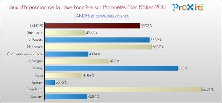 Taux d'imposition de la taxe foncière sur les immeubles et terrains non batis 2012 pour LANDES et les communes proches Comparaison des taux d'imposition de la taxe foncière sur les immeubles et terrains non batis 2012 pour LANDES et les communes voisines