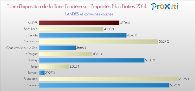 Taux d'imposition de la taxe foncière sur les immeubles et terrains non batis 2014 pour LANDES et les communes proches Comparaison des taux d'imposition de la taxe foncière sur les immeubles et terrains non batis 2014 pour LANDES et les communes voisines
