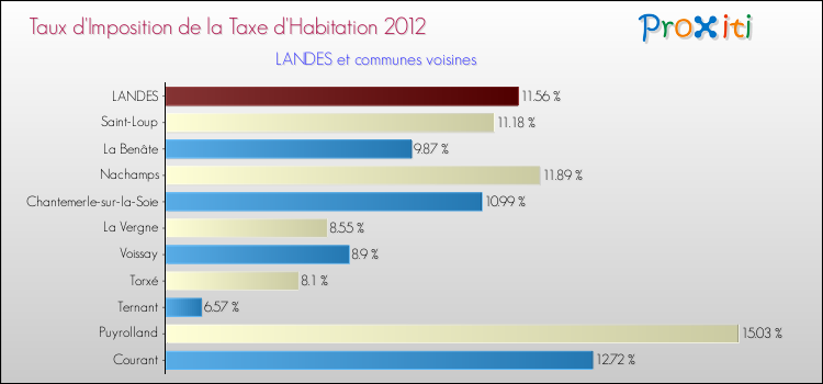 Taux d'imposition de la taxe d'habitation 2012 pour LANDES et les communes proches Comparaison des taux d'imposition de la taxe d'habitation 2012 pour LANDES et les communes voisines