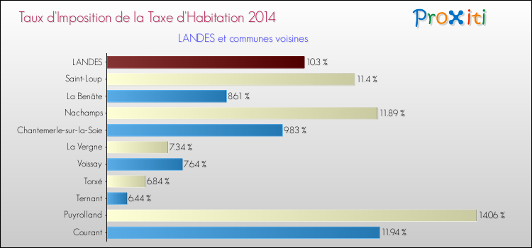 Taux d'imposition de la taxe d'habitation 2014 pour LANDES et les communes proches Comparaison des taux d'imposition de la taxe d'habitation 2014 pour LANDES et les communes voisines