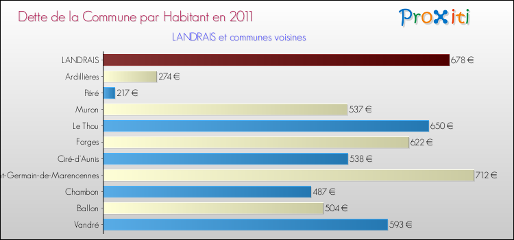 Dette par habitant de la commune en 2011 pour LANDRAIS et les communes proches Comparaison de la dette par habitant de la commune en 2011 pour LANDRAIS et les communes voisines