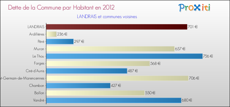 Dette par habitant de la commune en 2012 pour LANDRAIS et les communes proches Comparaison de la dette par habitant de la commune en 2012 pour LANDRAIS et les communes voisines