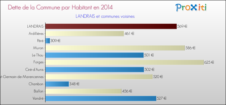 Dette par habitant de la commune en 2014 pour LANDRAIS et les communes proches Comparaison de la dette par habitant de la commune en 2014 pour LANDRAIS et les communes voisines
