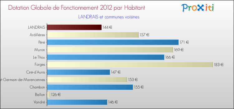 Montant des dotations globales de fonctionnement DGF par Habitant pour LANDRAIS et les communes proches Comparaison des des dotations globales de fonctionnement DGF par habitant pour LANDRAIS et les communes voisines