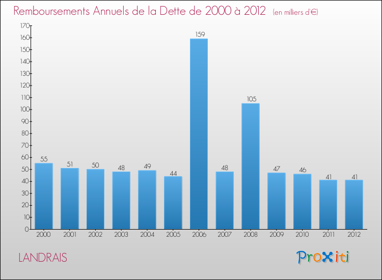 Evolution de l'annuité de la dette pour la commune de LANDRAIS de 2000 à 2012 Annuités de la dette pour LANDRAIS de 2000 à 2012