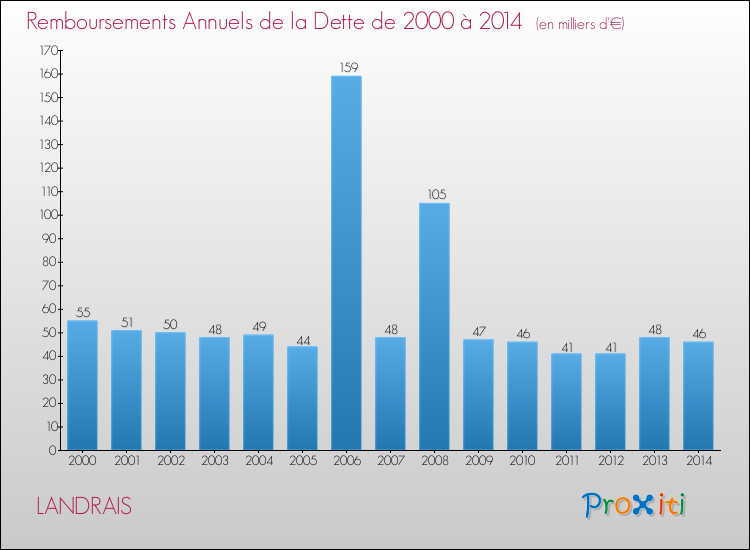 Evolution de l'annuité de la dette pour la commune de LANDRAIS de 2000 à 2014 Annuités de la dette pour LANDRAIS de 2000 à 2014