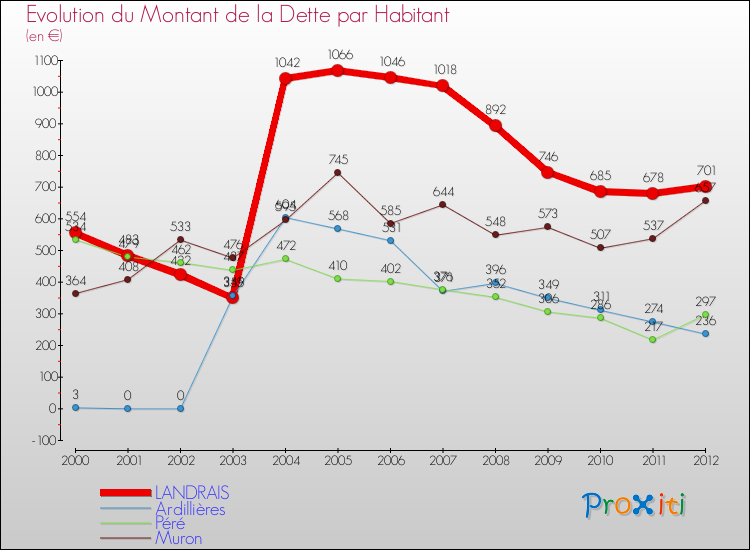 Evolution de la dette par habitant pour la commune de LANDRAIS et les communes proches de 2000 à 2012 Comparaison de la dette par habitant pour LANDRAIS et les communes voisines de 2000 à 2012