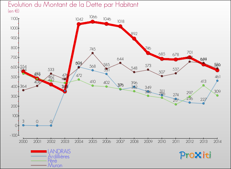 Evolution de la dette par habitant pour la commune de LANDRAIS et les communes proches de 2000 à 2014 Comparaison de la dette par habitant pour LANDRAIS et les communes voisines de 2000 à 2014